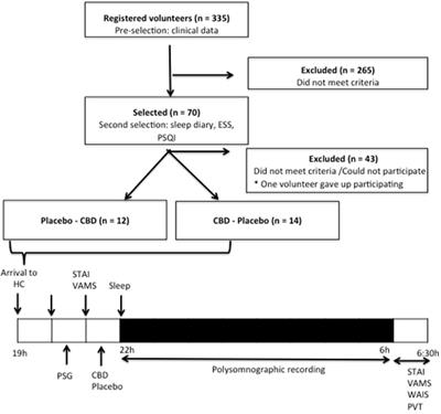 No Acute Effects of Cannabidiol on the Sleep-Wake Cycle of Healthy Subjects: A Randomized, Double-Blind, Placebo-Controlled, Crossover Study